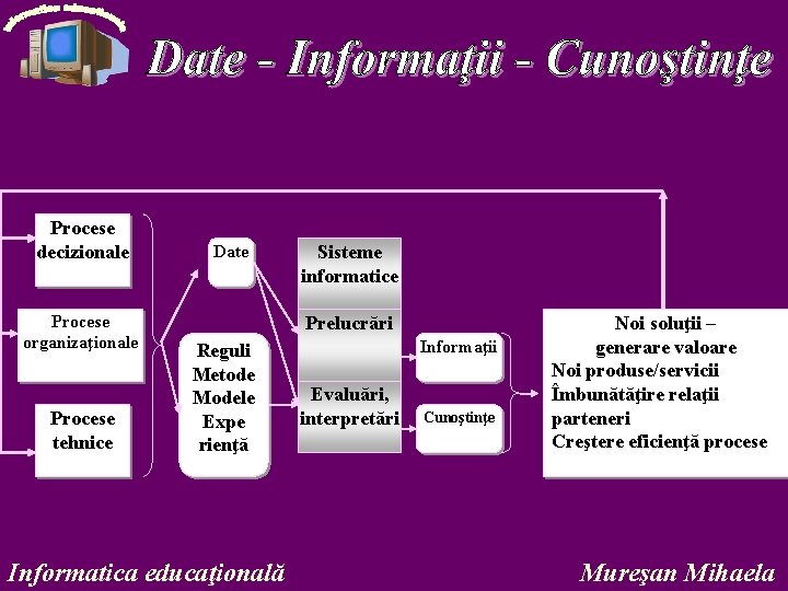 Procese decizionale Procese organizaţionale Procese tehnice Date Sisteme informatice Prelucrări Reguli Metode Modele Expe