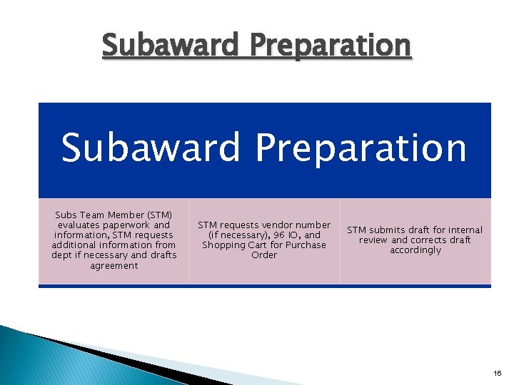Subaward Preparation Subs Team Member (STM) evaluates paperwork and information, STM requests additional information