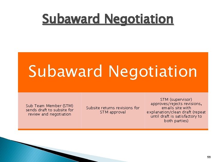 Subaward Negotiation Sub Team Member (STM) sends draft to subsite for review and negotiation