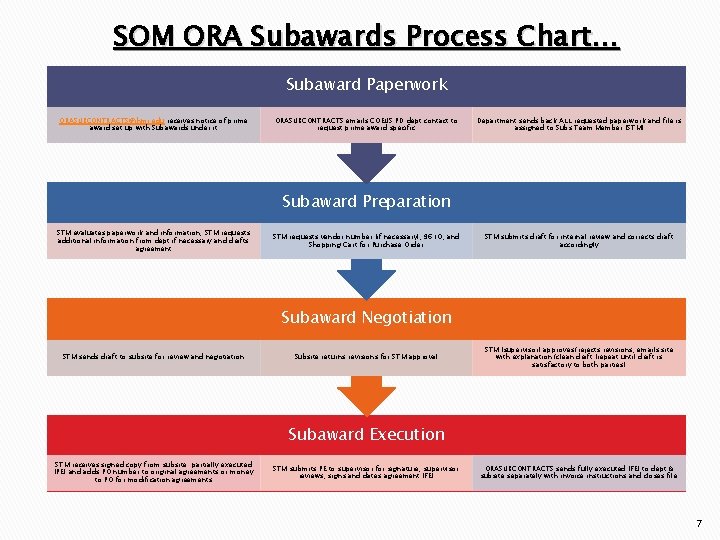 SOM ORA Subawards Process Chart… Subaward Paperwork ORASUBCONTRACTS@jhmi. edu receives notice of prime award