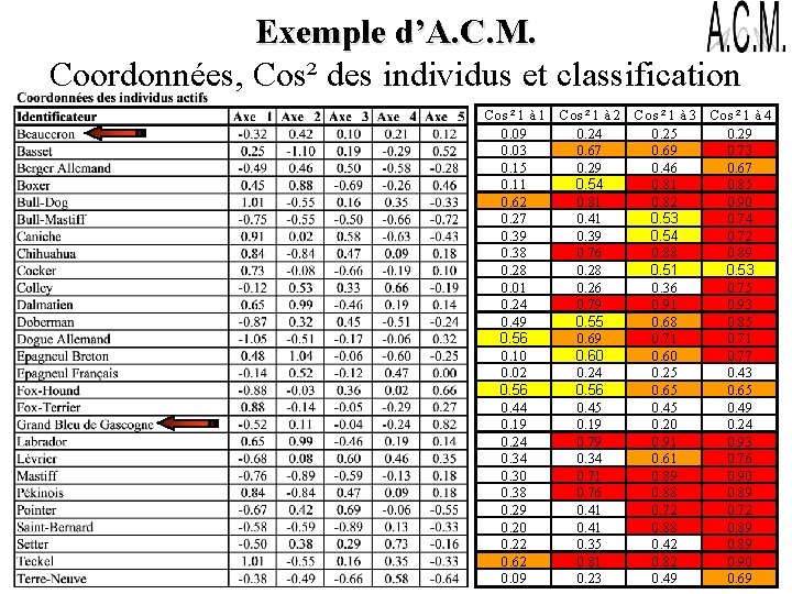 Exemple d’A. C. M. Coordonnées, Cos² des individus et classification Cos ² 1 à