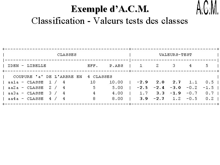 Exemple d’A. C. M. Classification - Valeurs tests des classes +-----------------------+----------------+ | CLASSES |