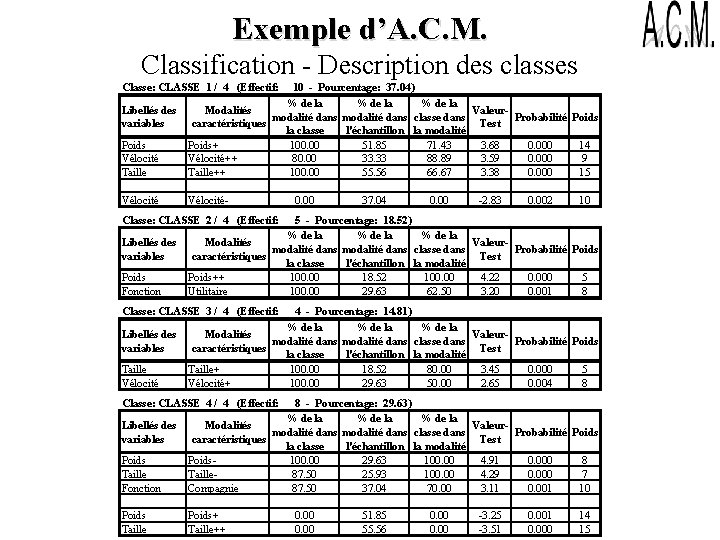 Exemple d’A. C. M. Classification - Description des classes Classe: CLASSE 1 / 4