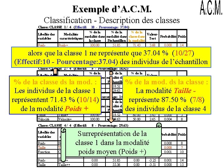 Exemple d’A. C. M. Classification - Description des classes Classe: CLASSE 1 / 4