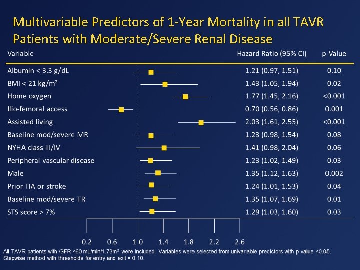 Multivariable Predictors of 1 -Year Mortality in all TAVR Patients with Moderate/Severe Renal Disease