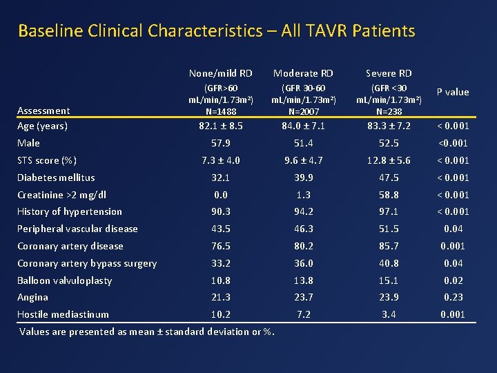 Baseline Clinical Characteristics – All TAVR Patients None/mild RD Moderate RD Severe RD (GFR>60