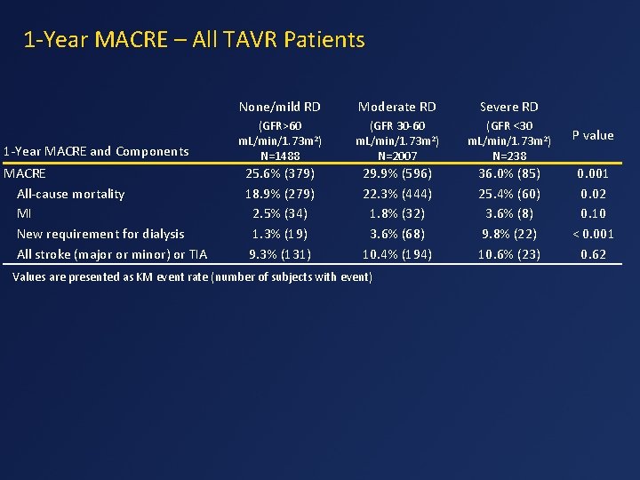 1 -Year MACRE – All TAVR Patients 1 -Year MACRE and Components MACRE All-cause