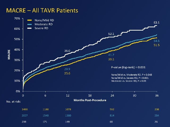 MACRE – All TAVR Patients 