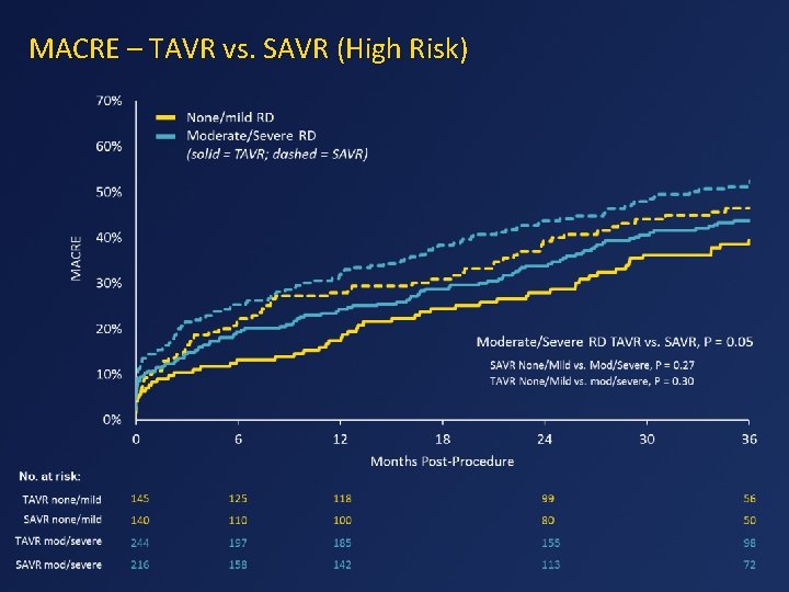 MACRE – TAVR vs. SAVR (High Risk) 