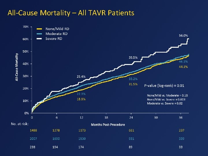 All-Cause Mortality – All TAVR Patients 