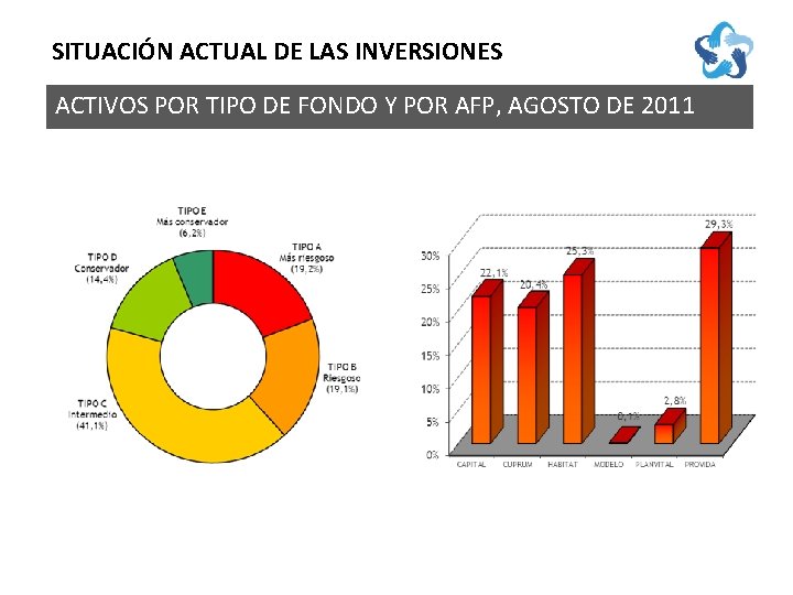 SITUACIÓN ACTUAL DE LAS INVERSIONES ACTIVOS POR TIPO DE FONDO Y POR AFP, AGOSTO