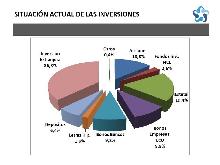 SITUACIÓN ACTUAL DE LAS INVERSIONES 