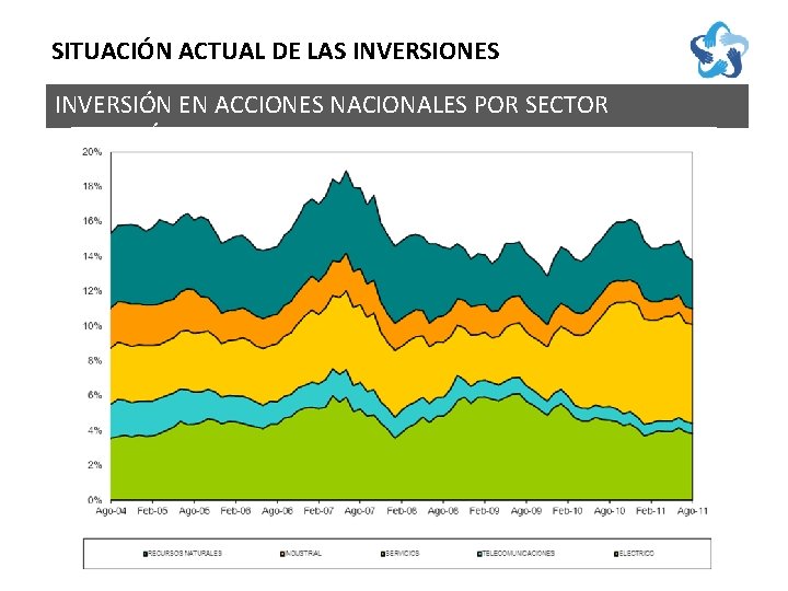 SITUACIÓN ACTUAL DE LAS INVERSIONES INVERSIÓN EN ACCIONES NACIONALES POR SECTOR ECONÓMICO 