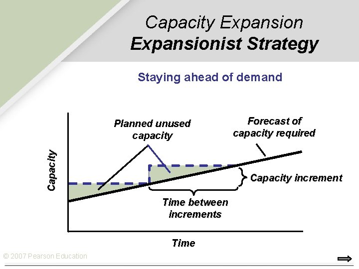 Capacity Expansionist Strategy Staying ahead of demand Capacity Planned unused capacity Capacity increment Time