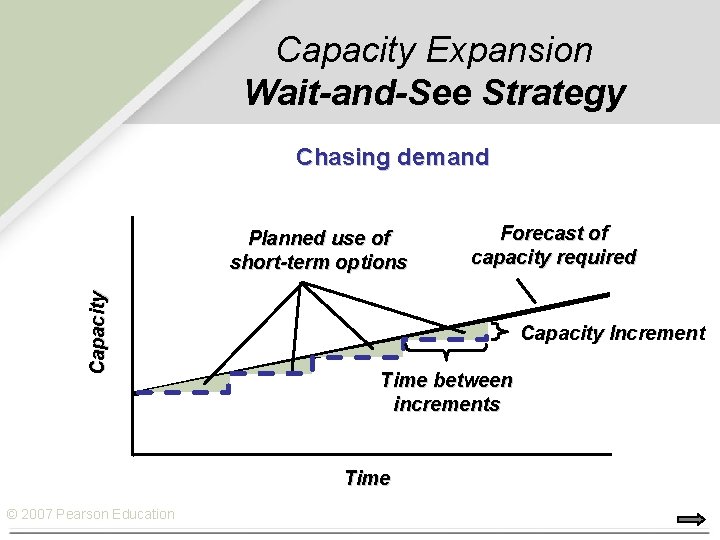 Capacity Expansion Wait-and-See Strategy Chasing demand Capacity Planned use of short-term options Capacity Increment