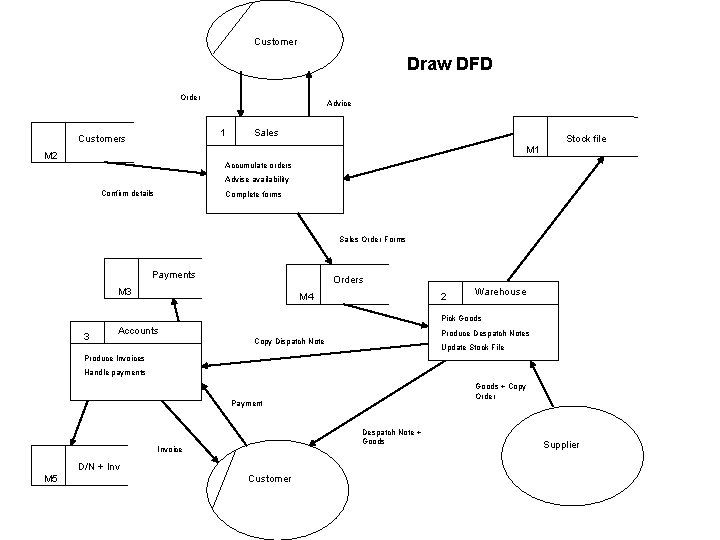 Customer Draw DFD Order Advice 1 Customers Sales Stock file M 1 M 2