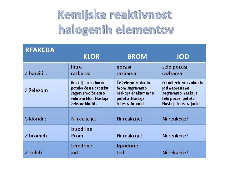 Kemijska reaktivnost halogenih elementov REAKCIJA KLOR BROM JOD hitro razbarva počasi razbarva zelo počasi