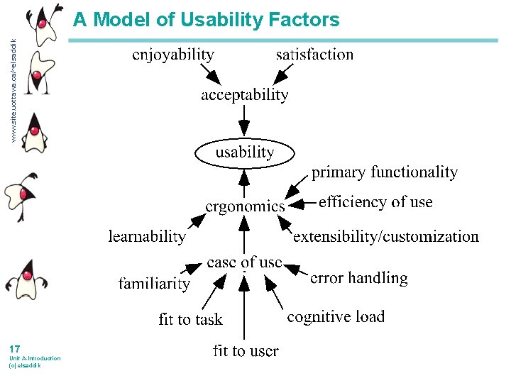 www. site. uottawa. ca/~elsaddik A Model of Usability Factors 17 Unit A-Introduction (c) elsaddik