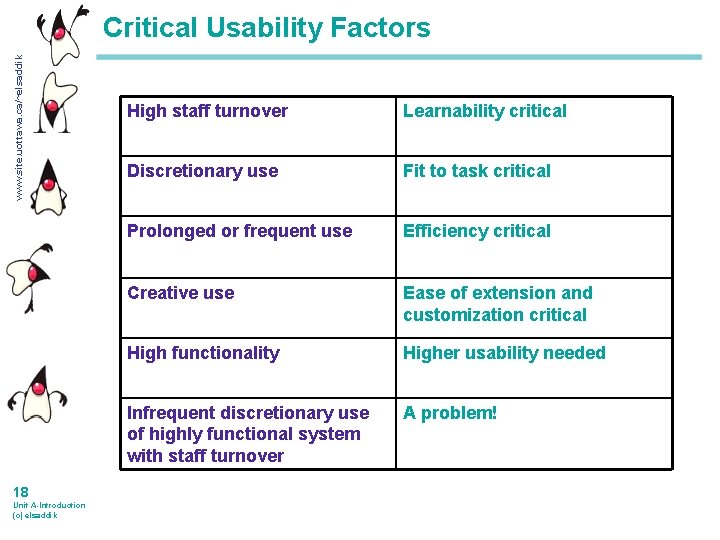 www. site. uottawa. ca/~elsaddik Critical Usability Factors 18 Unit A-Introduction (c) elsaddik High staff