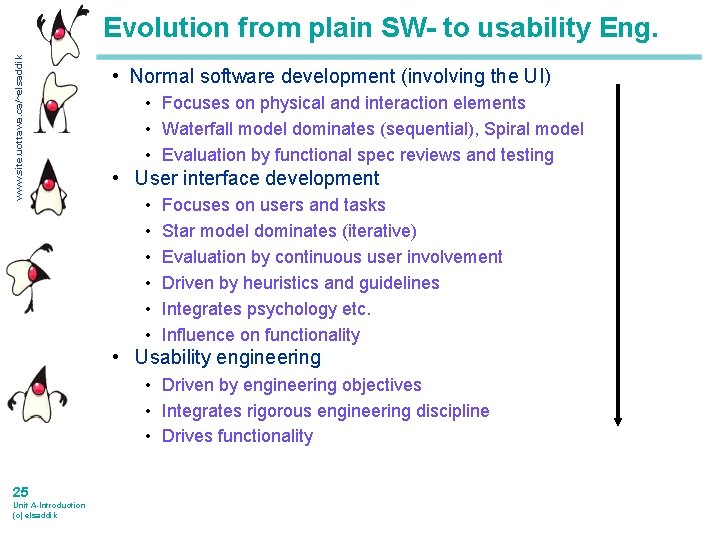 www. site. uottawa. ca/~elsaddik Evolution from plain SW- to usability Eng. • Normal software www. site. uottawa. ca/~elsaddik Evolution from plain SW- to usability Eng. • Normal software