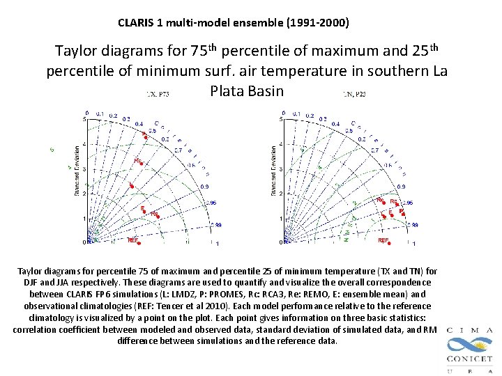 CLARIS 1 multi-model ensemble (1991 -2000) Taylor diagrams for 75 th percentile of maximum CLARIS 1 multi-model ensemble (1991 -2000) Taylor diagrams for 75 th percentile of maximum