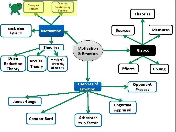 Operant Conditioning Factors Biological Factors Motivation Systems Arousal Theory Motivation & Emotion Maslow’s Hierarchy