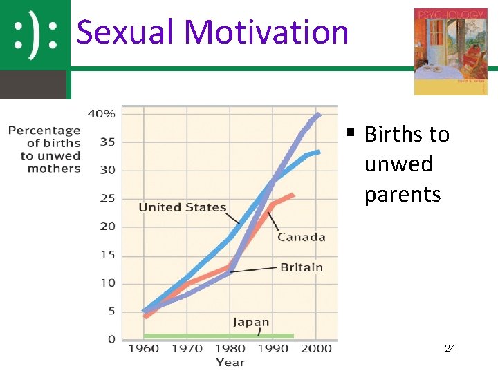 Sexual Motivation § Births to unwed parents 24 