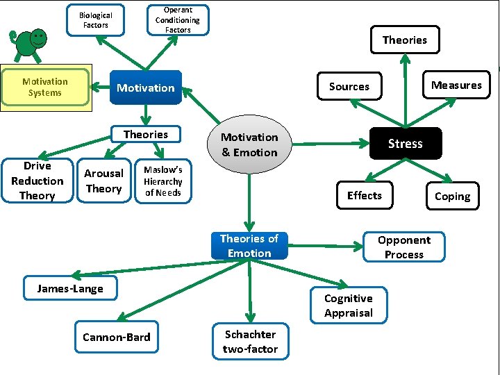 Operant Conditioning Factors Biological Factors Motivation Systems Arousal Theory Motivation & Emotion Maslow’s Hierarchy