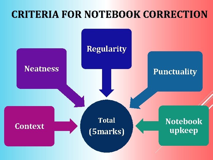 CRITERIA FOR NOTEBOOK CORRECTION Regularity Neatness Context Punctuality Total (5 marks) Notebook upkeep 