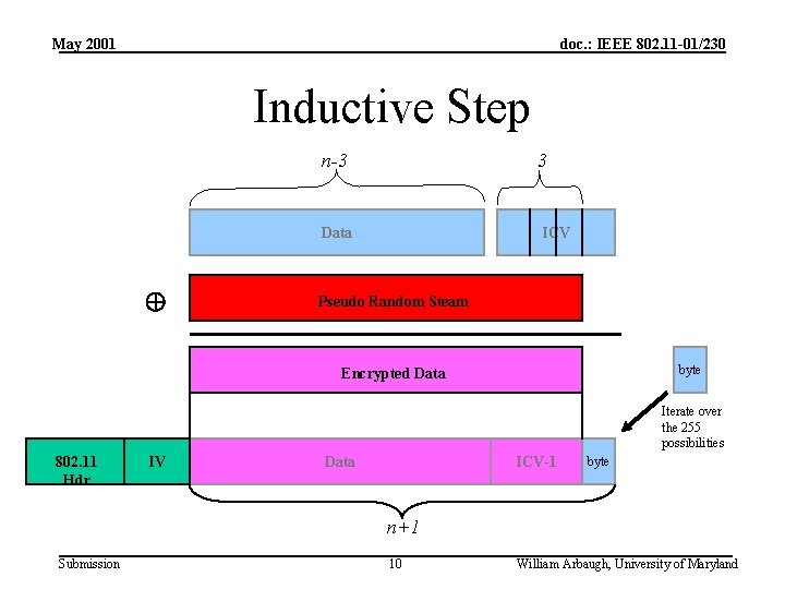 May 2001 doc. : IEEE 802. 11 -01/230 Inductive Step n-3 3 Data ICV