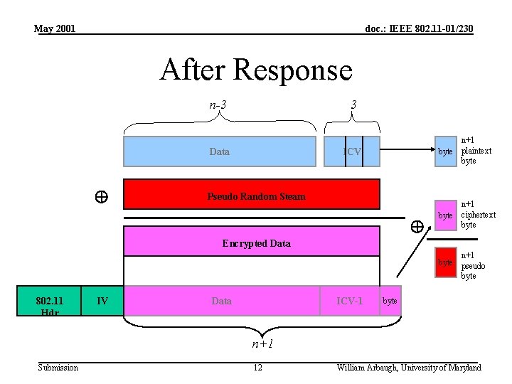 May 2001 doc. : IEEE 802. 11 -01/230 After Response n-3 3 Data n+1