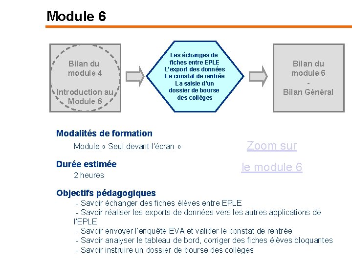 Module 6 Bilan du module 4 Introduction au Module 6 Les échanges de fiches