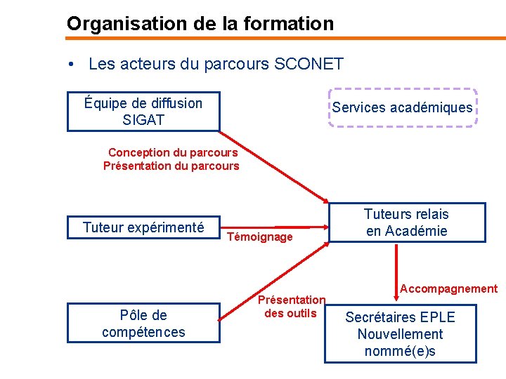 Organisation de la formation • Les acteurs du parcours SCONET Équipe de diffusion SIGAT