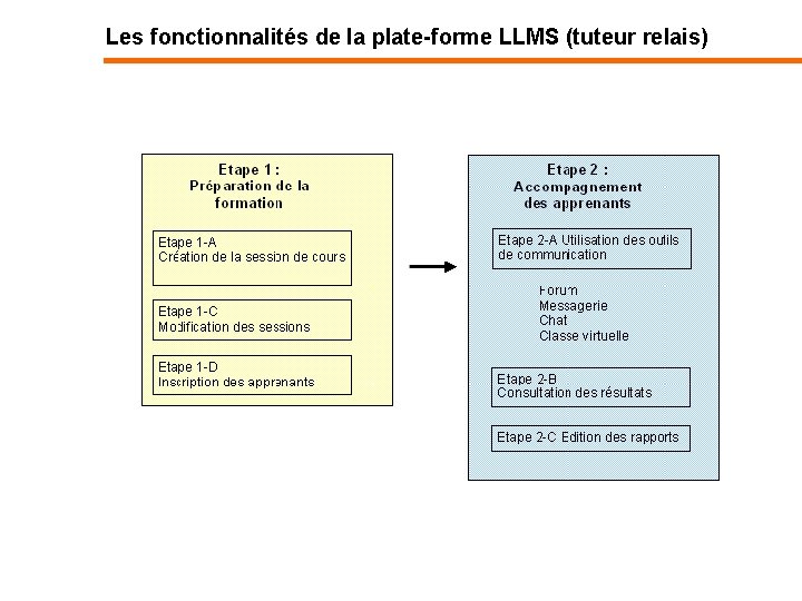 Les fonctionnalités de la plate-forme LLMS (tuteur relais) 