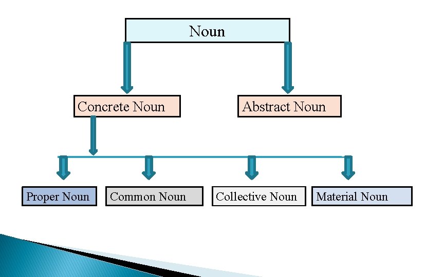 Noun Concrete Noun Proper Noun Common Noun Abstract Noun Collective Noun Material Noun 