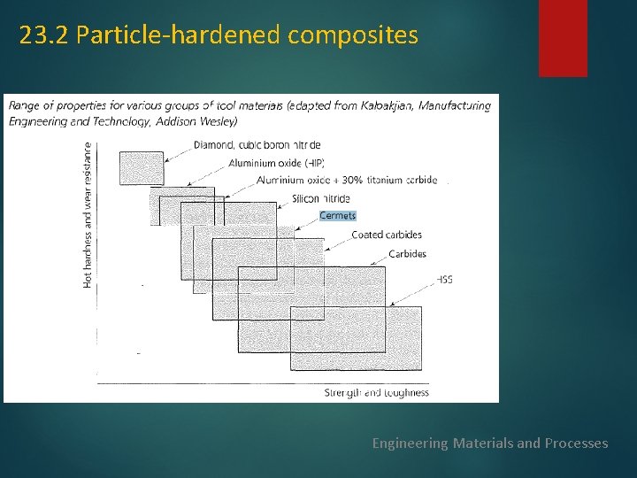 23. 2 Particle-hardened composites Engineering Materials and Processes 23. 2 Particle-hardened composites Engineering Materials and Processes