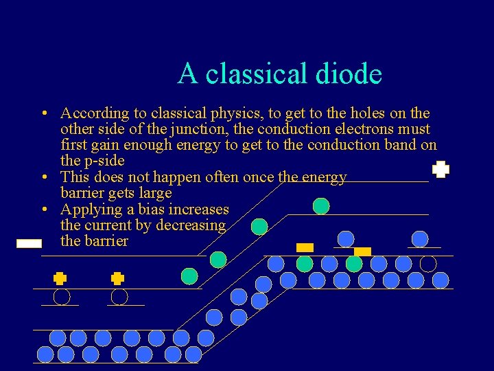 A classical diode • According to classical physics, to get to the holes on