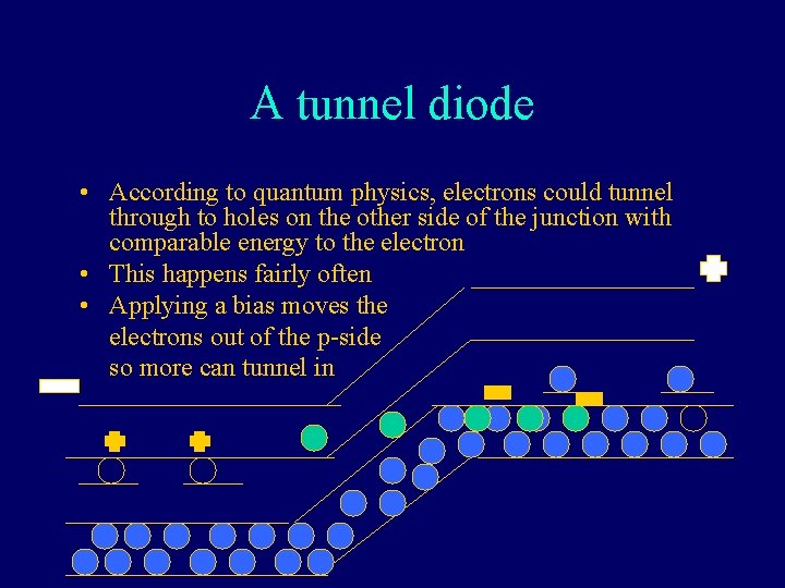 A tunnel diode • According to quantum physics, electrons could tunnel through to holes