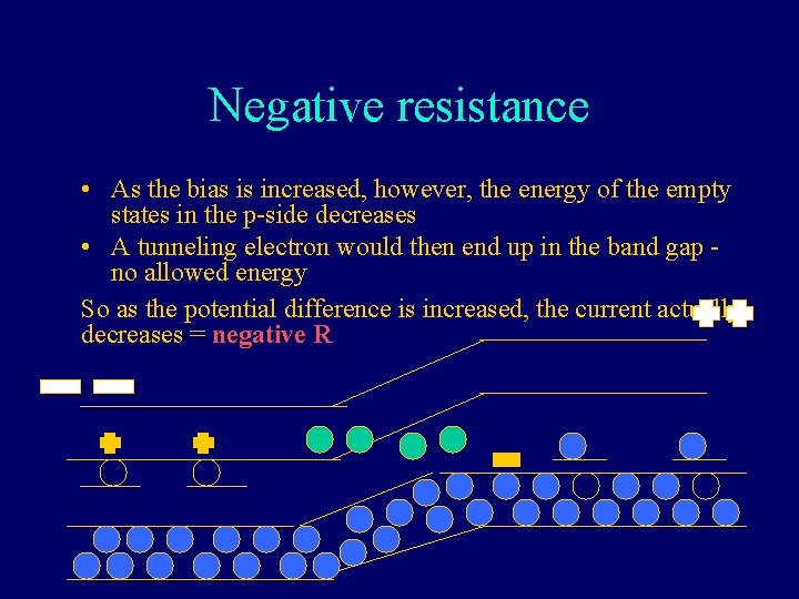 Negative resistance • As the bias is increased, however, the energy of the empty