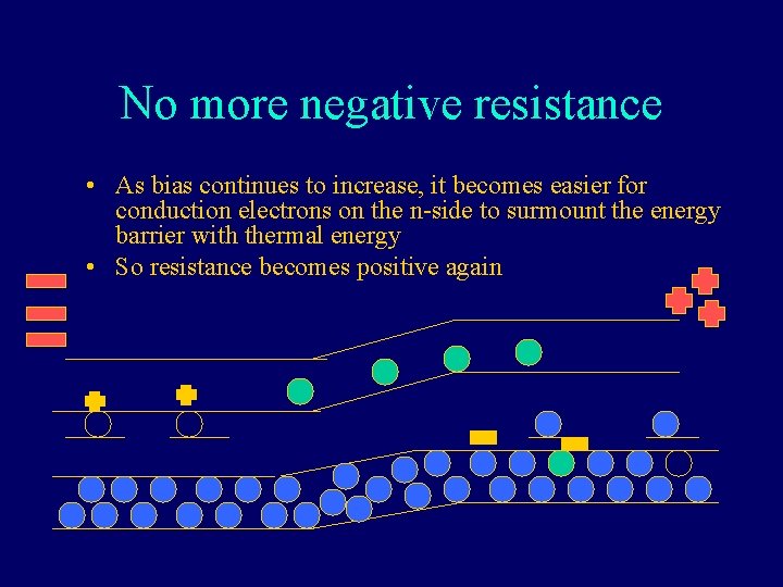 No more negative resistance • As bias continues to increase, it becomes easier for