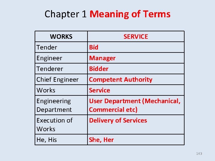 Chapter 1 Meaning of Terms WORKS Tender Engineer Tenderer SERVICE Bid Manager Bidder Chief Chapter 1 Meaning of Terms WORKS Tender Engineer Tenderer SERVICE Bid Manager Bidder Chief
