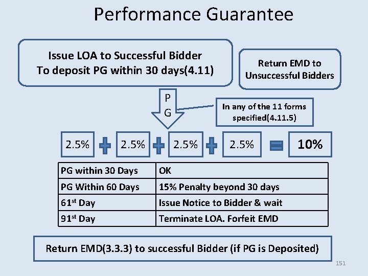 Performance Guarantee Issue LOA to Successful Bidder To deposit PG within 30 days(4. 11) Performance Guarantee Issue LOA to Successful Bidder To deposit PG within 30 days(4. 11)