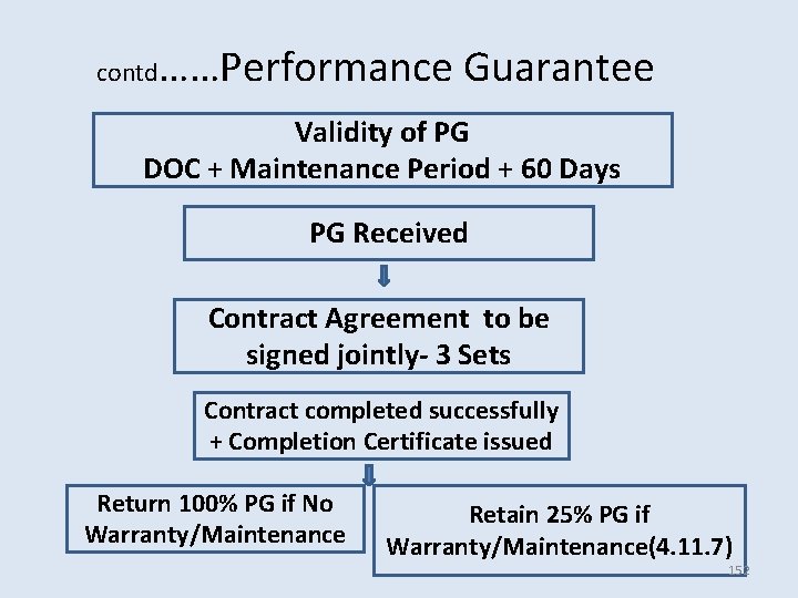 contd ……Performance Guarantee Validity of PG DOC + Maintenance Period + 60 Days PG contd ……Performance Guarantee Validity of PG DOC + Maintenance Period + 60 Days PG