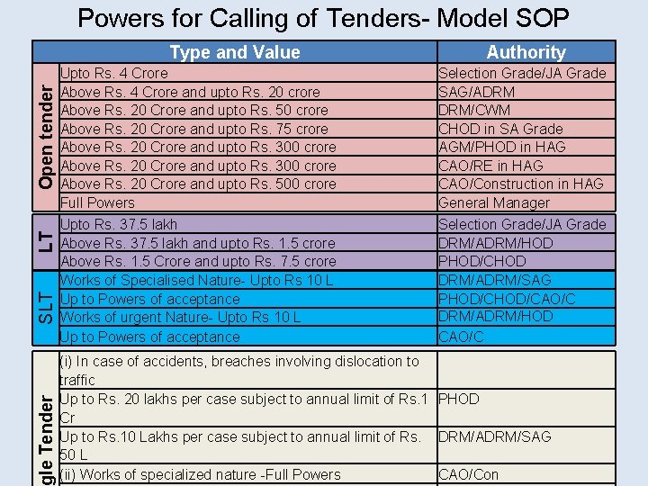 Powers for Calling of Tenders- Model SOP le Tender SLT LT Open tender Type Powers for Calling of Tenders- Model SOP le Tender SLT LT Open tender Type