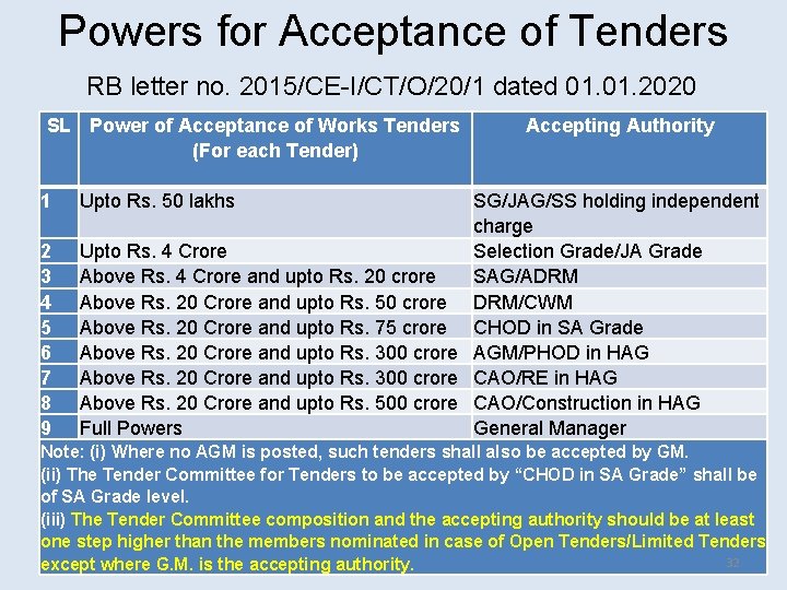 Powers for Acceptance of Tenders RB letter no. 2015/CE-I/CT/O/20/1 dated 01. 2020 SL Power Powers for Acceptance of Tenders RB letter no. 2015/CE-I/CT/O/20/1 dated 01. 2020 SL Power