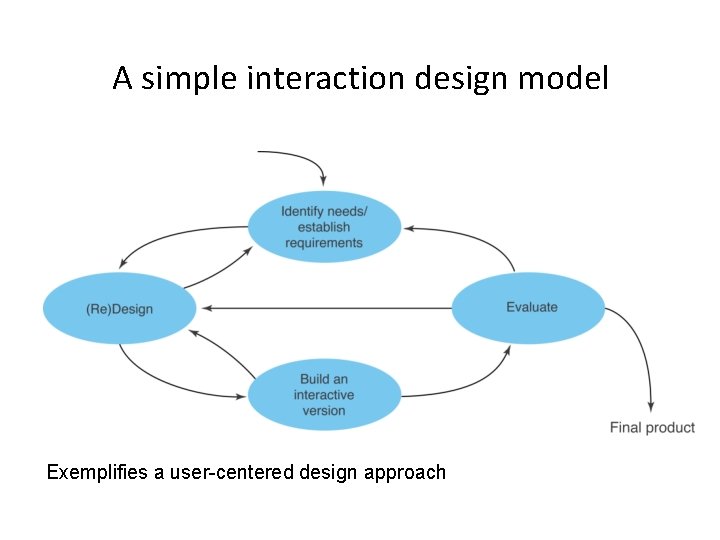 A simple interaction design model Exemplifies a user-centered design approach 