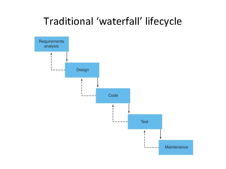 Traditional ‘waterfall’ lifecycle 