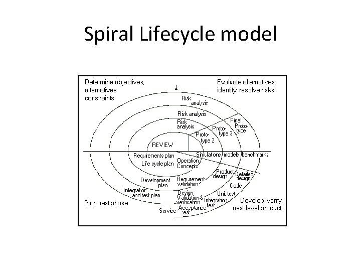 Spiral Lifecycle model 