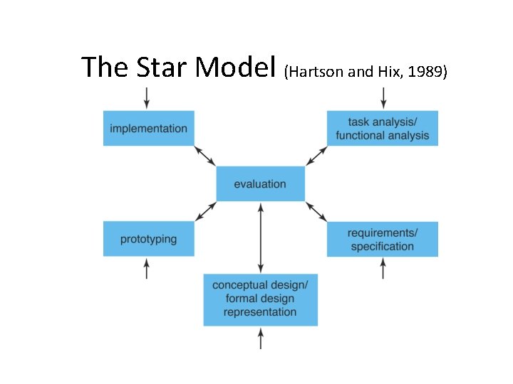 The Star Model (Hartson and Hix, 1989) 