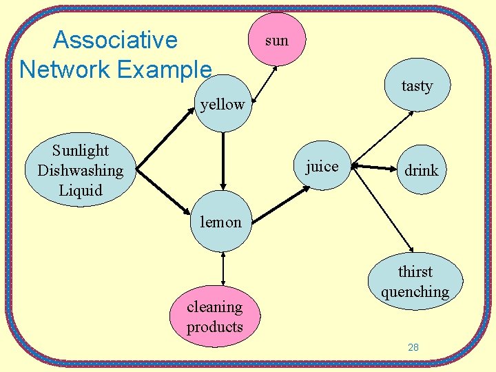 Associative Network Example sun tasty yellow Sunlight Dishwashing Liquid juice drink lemon cleaning products